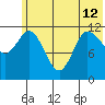 Dolphin Point tide chart for Wednesday, June 12, 2024