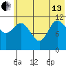Dolphin Point tide chart for Thursday, June 13, 2024
