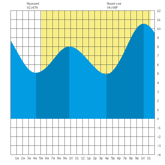 Dolphin Point tide chart for Saturday, June 15, 2024