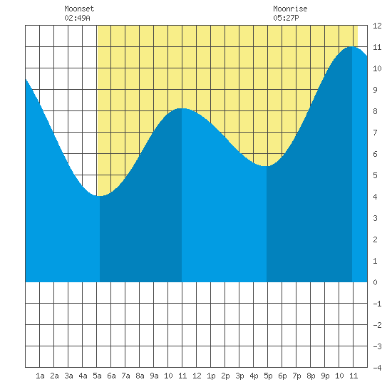 Dolphin Point tide chart for Sunday, June 16, 2024