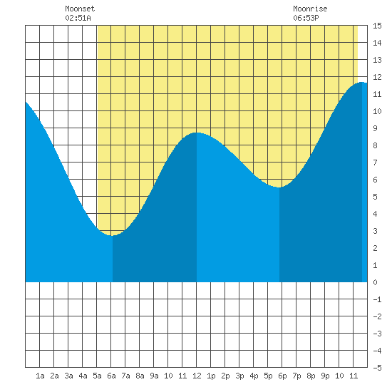 Dolphin Point tide chart for Monday, June 17, 2024