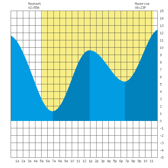 Dolphin Point tide chart for Tuesday, June 18, 2024