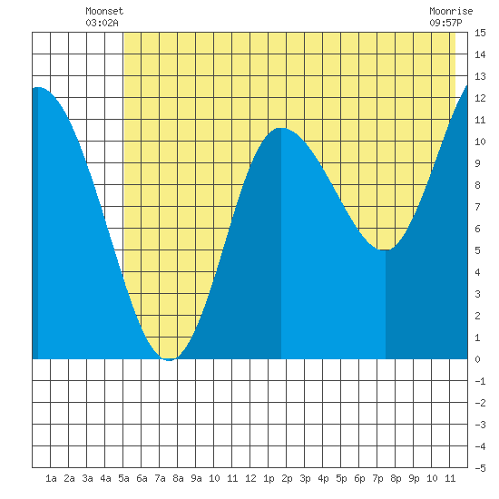 Dolphin Point tide chart for Wednesday, June 19, 2024