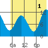Dolphin Point tide chart for Saturday, June 1, 2024