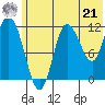 Dolphin Point tide chart for Friday, June 21, 2024