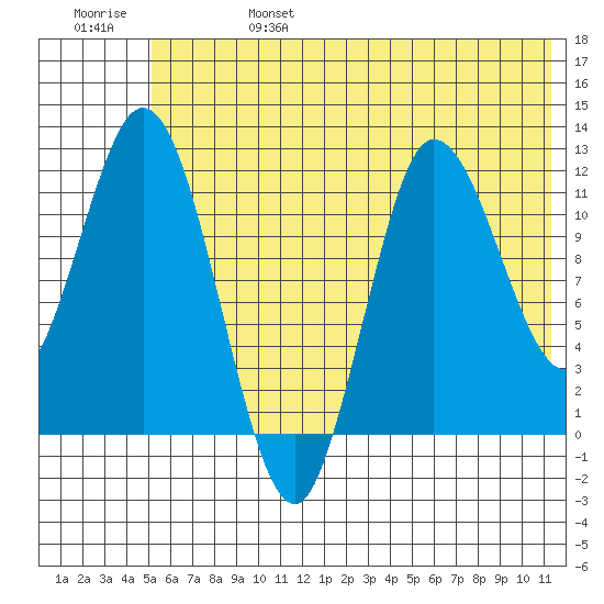 Dolphin Point tide chart for Tuesday, June 25, 2024