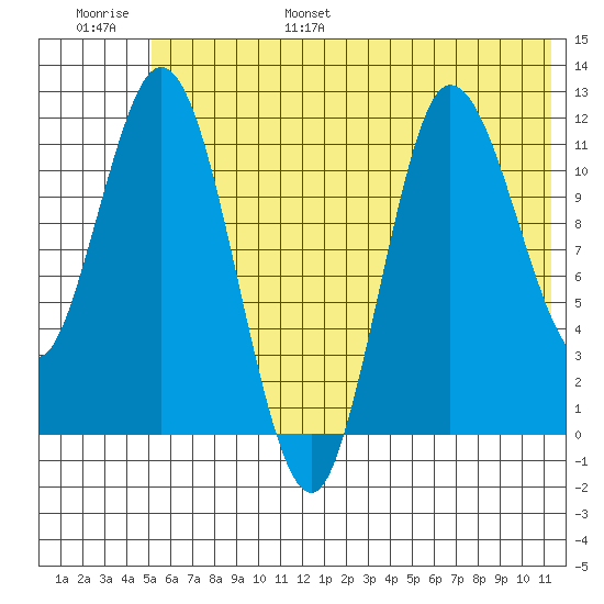 Dolphin Point tide chart for Wednesday, June 26, 2024