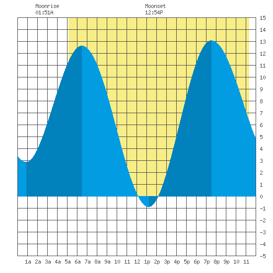 Dolphin Point tide chart for Thursday, June 27, 2024
