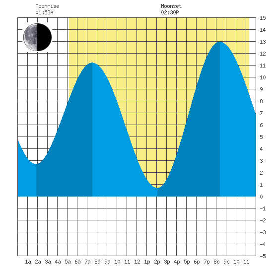 Dolphin Point tide chart for Friday, June 28, 2024