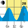 Dolphin Point tide chart for Friday, June 28, 2024
