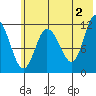 Dolphin Point tide chart for Sunday, June 2, 2024