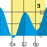 Dolphin Point tide chart for Monday, June 3, 2024