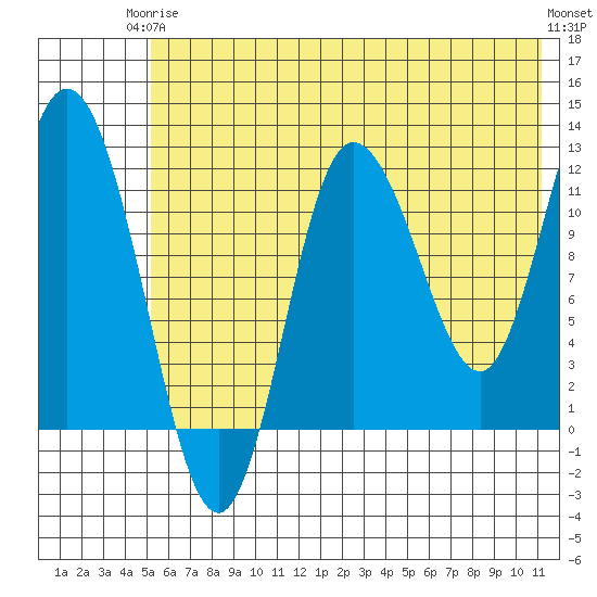 Dolphin Point tide chart for Wednesday, June 5, 2024
