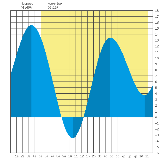 Dolphin Point tide chart for Saturday, June 8, 2024