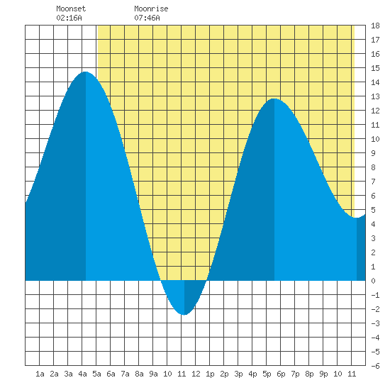 Dolphin Point tide chart for Sunday, June 9, 2024