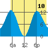 Dolphin Point tide chart for Wednesday, July 10, 2024