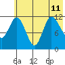 Dolphin Point tide chart for Thursday, July 11, 2024