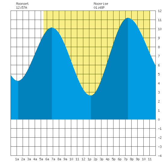 Dolphin Point tide chart for Friday, July 12, 2024