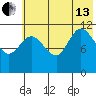 Dolphin Point tide chart for Saturday, July 13, 2024
