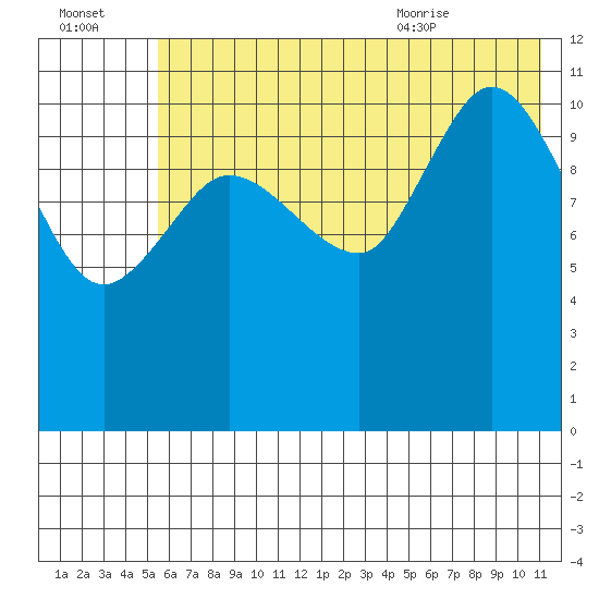Dolphin Point tide chart for Sunday, July 14, 2024