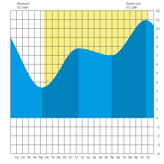 Dolphin Point tide chart for Tuesday, July 16, 2024