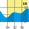 Dolphin Point tide chart for Tuesday, July 16, 2024