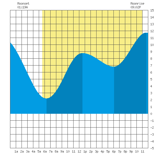 Dolphin Point tide chart for Wednesday, July 17, 2024