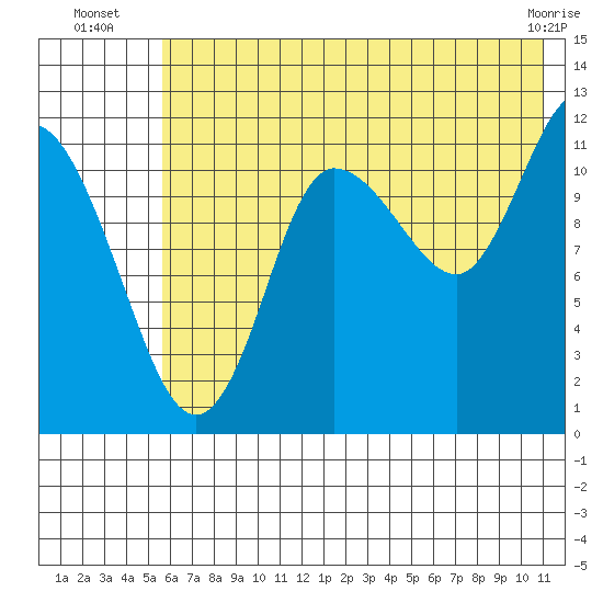 Dolphin Point tide chart for Thursday, July 18, 2024