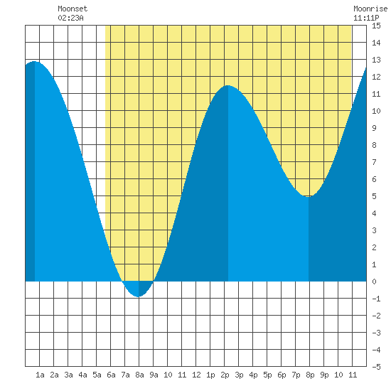Dolphin Point tide chart for Friday, July 19, 2024