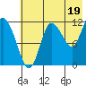 Dolphin Point tide chart for Friday, July 19, 2024