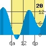 Dolphin Point tide chart for Saturday, July 20, 2024