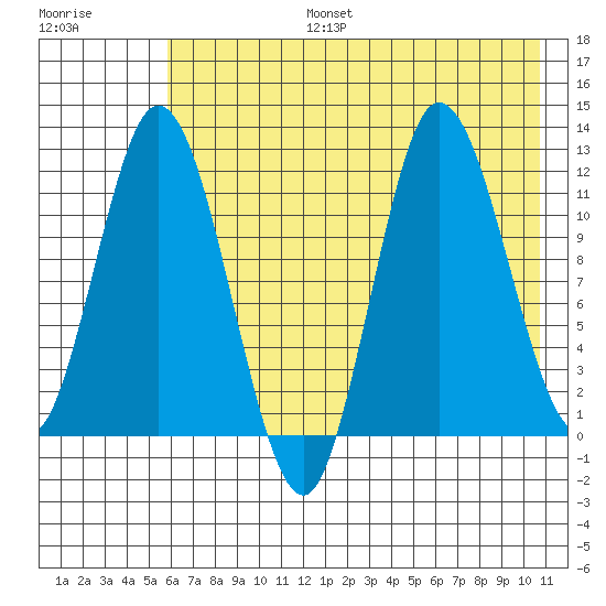 Dolphin Point tide chart for Thursday, July 25, 2024