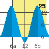 Dolphin Point tide chart for Thursday, July 25, 2024