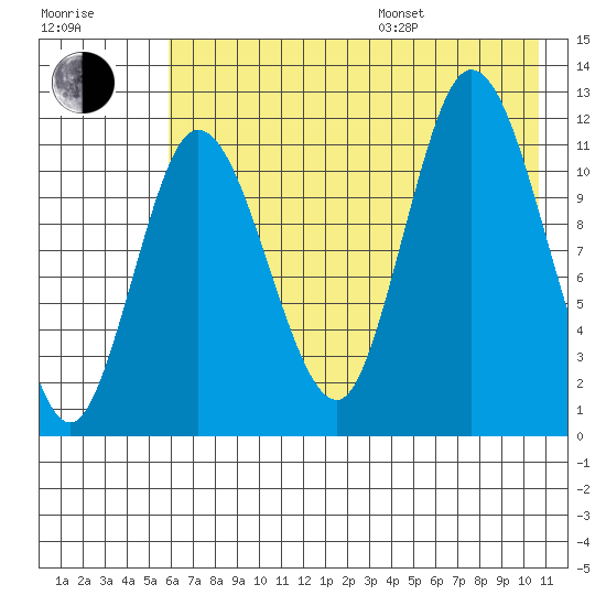 Dolphin Point tide chart for Saturday, July 27, 2024
