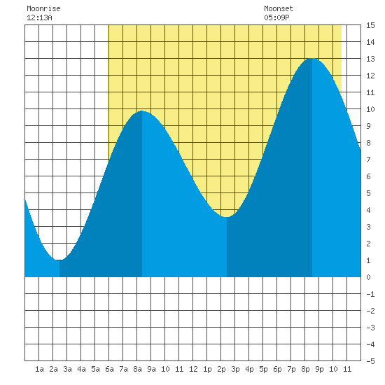 Dolphin Point tide chart for Sunday, July 28, 2024