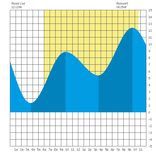 Dolphin Point tide chart for Monday, July 29, 2024