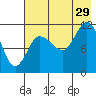 Dolphin Point tide chart for Monday, July 29, 2024