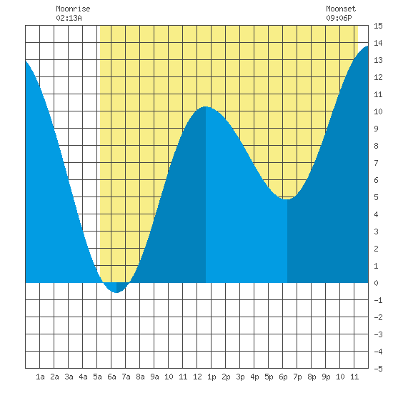 Dolphin Point tide chart for Tuesday, July 2, 2024