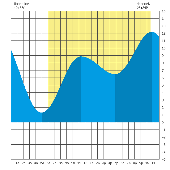 Dolphin Point tide chart for Tuesday, July 30, 2024