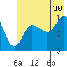 Dolphin Point tide chart for Tuesday, July 30, 2024
