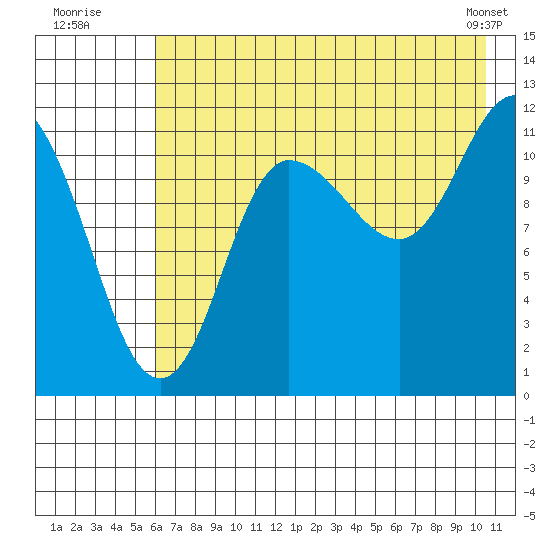 Dolphin Point tide chart for Wednesday, July 31, 2024