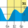 Dolphin Point tide chart for Wednesday, July 31, 2024