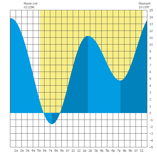 Dolphin Point tide chart for Wednesday, July 3, 2024