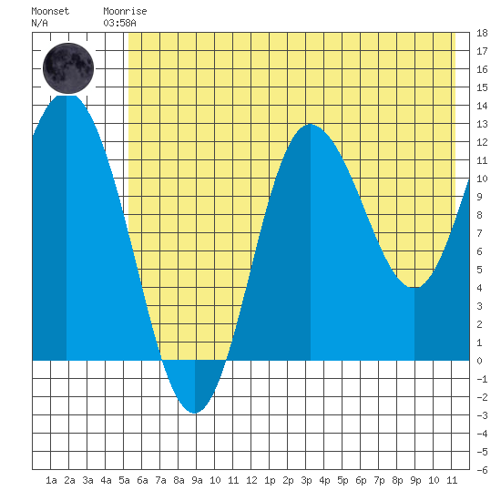 Dolphin Point tide chart for Friday, July 5, 2024