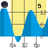 Dolphin Point tide chart for Friday, July 5, 2024