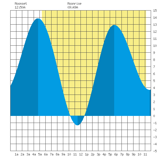 Dolphin Point tide chart for Tuesday, July 9, 2024