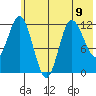 Dolphin Point tide chart for Tuesday, July 9, 2024