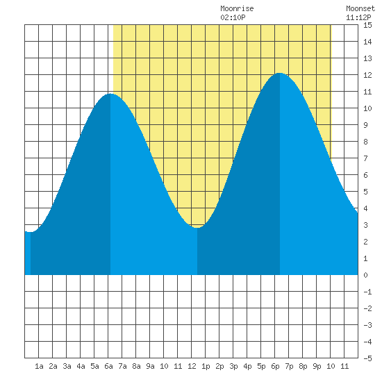 Dolphin Point tide chart for Saturday, August 10, 2024