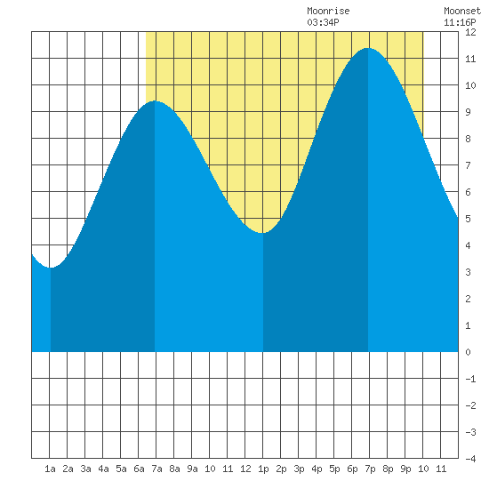 Dolphin Point tide chart for Sunday, August 11, 2024