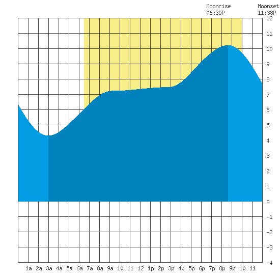 Dolphin Point tide chart for Tuesday, August 13, 2024